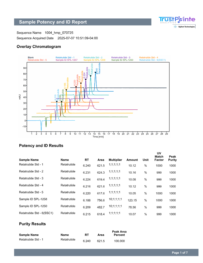 HPLC Chromatogram Retatrutide SPL-1250
